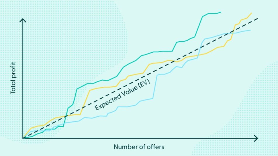 A graph showing possible total profit over time. In the long run, total profit heads towards Expected Value.