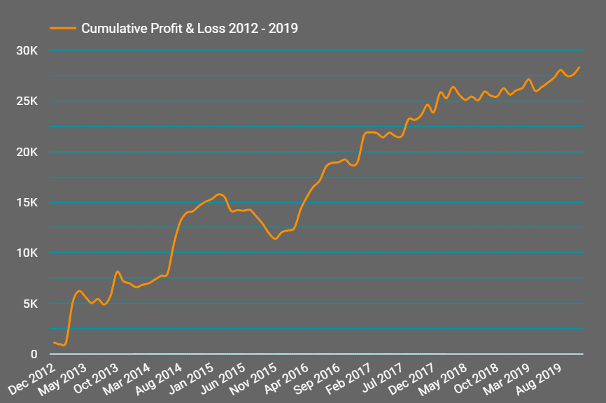 Bet Alchemist - Profit trend since 2011