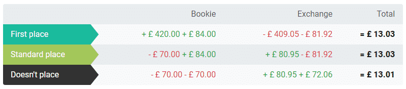 Each Way Calculator Profit Figures