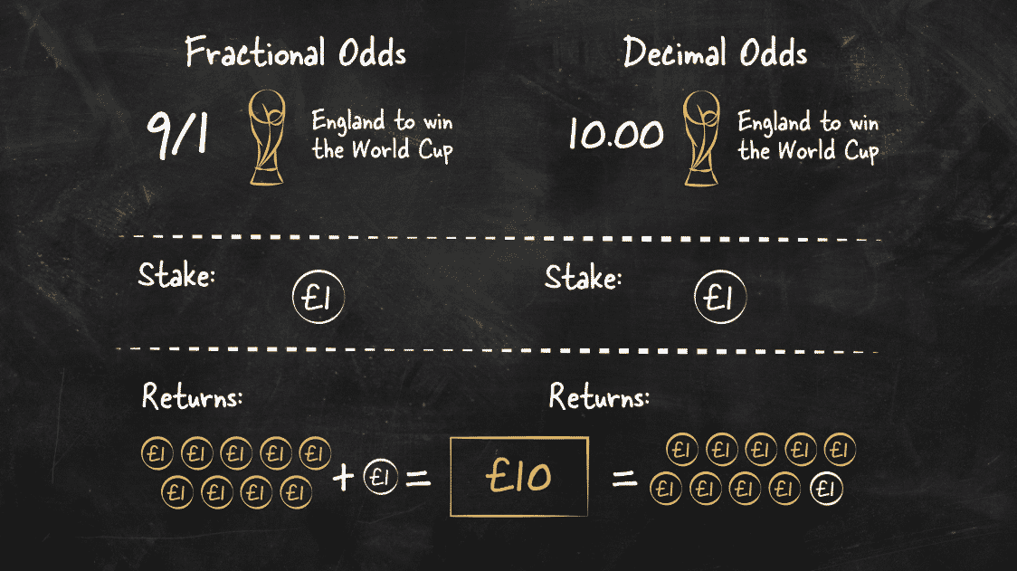 Fractional and Decimal Odds Comparison